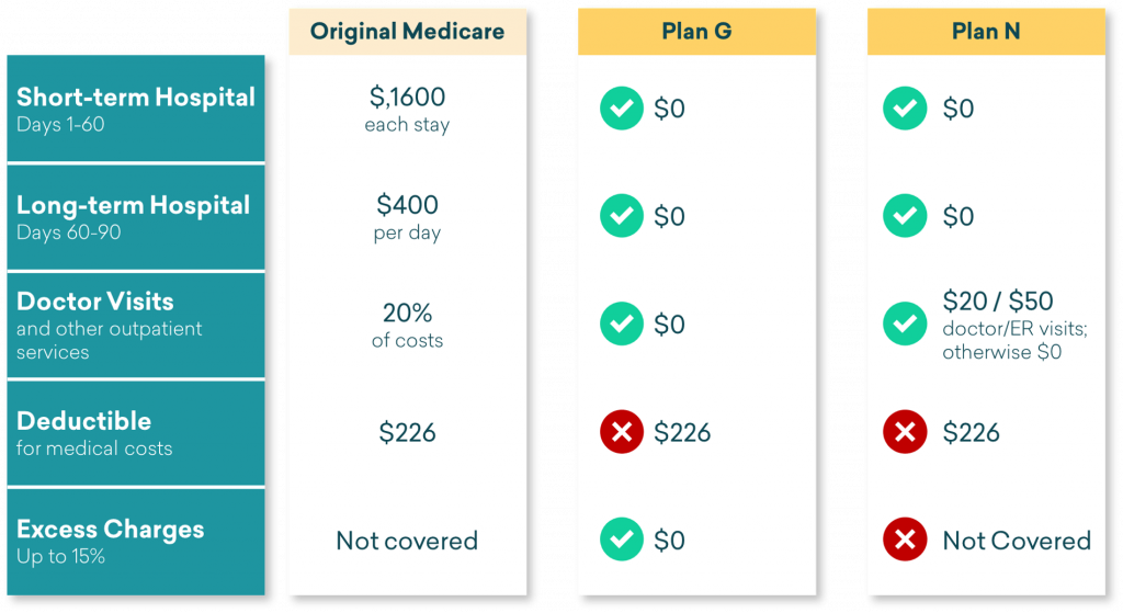 Simple Comparison Original Medicare vs Medigap Plan G vs Plan N