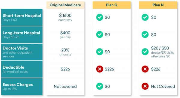 Exploring The Pros And Cons Of Medicare Supplement Plan N Coverright