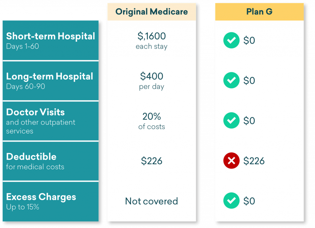Simple Comparison Original Medicare vs Medigap Plan G