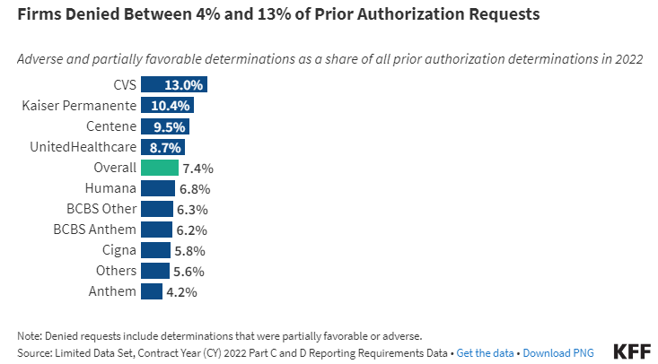 Worst Medicare Advantage Plans: Medicare Advantage Prior Authorization Denials (2024 Review)