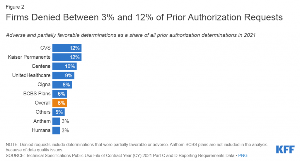 Worst Medicare Advantage Plans: Medicare Advantage Prior Authorization Denials