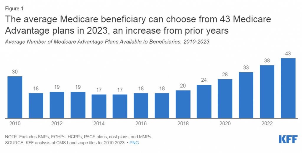 Average Number of Medicare Advantage Plans per Beneficiary