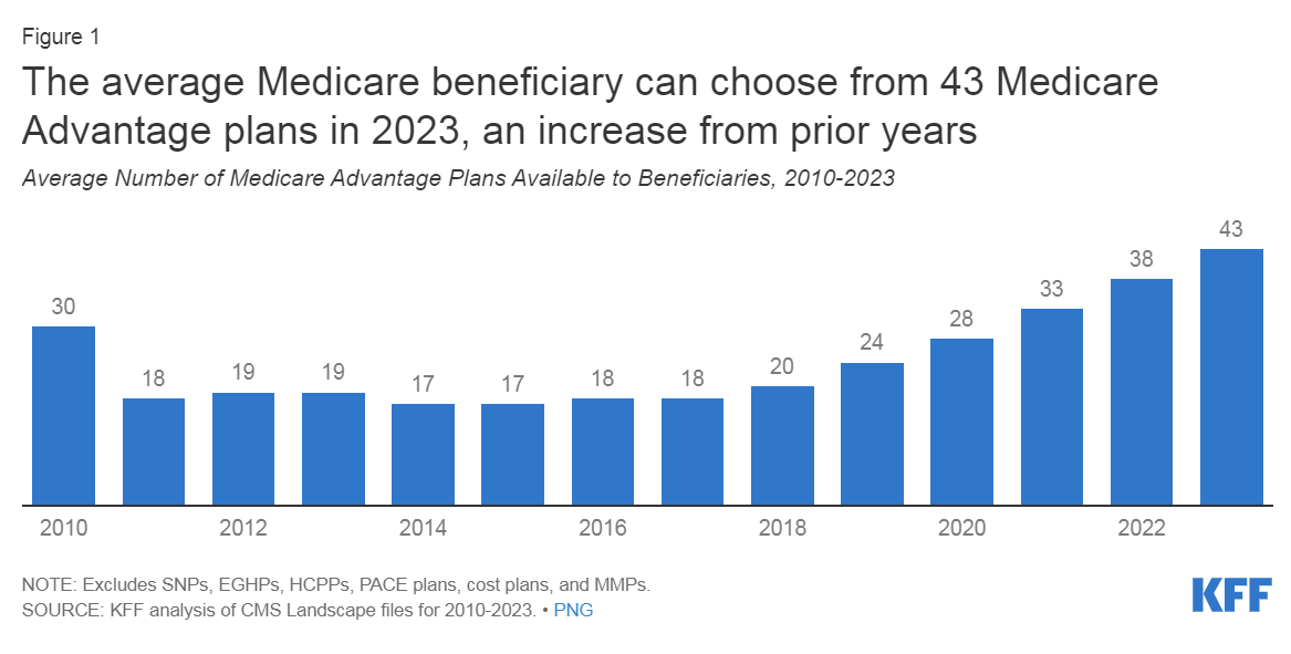 The Worst Medicare Advantage Plans in 2023 CoverRight