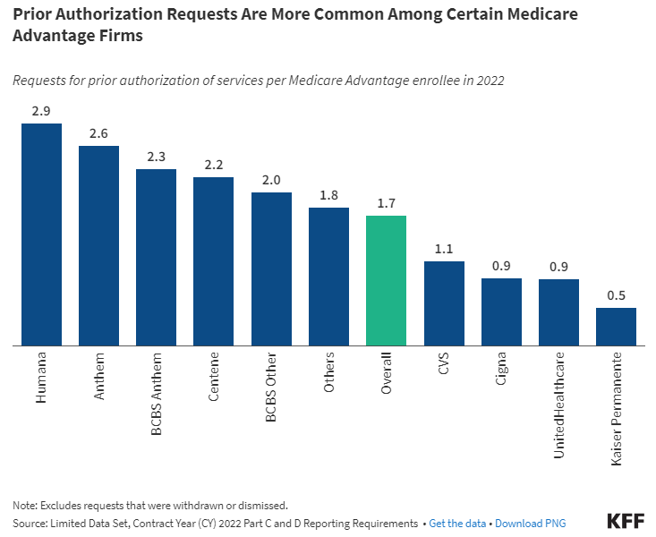 Worst Medicare Advantage Plans: Medicare Advantage Authorization Request Volume (2024 Review) 