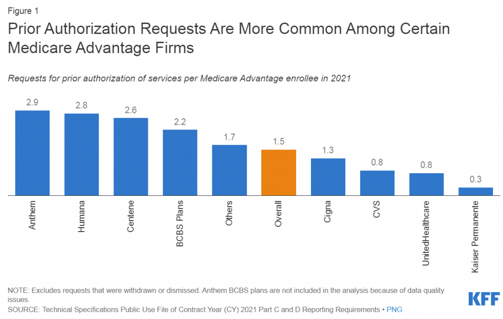 Worst Medicare Advantage Plans: Medicare Advantage Authorization Request Volume