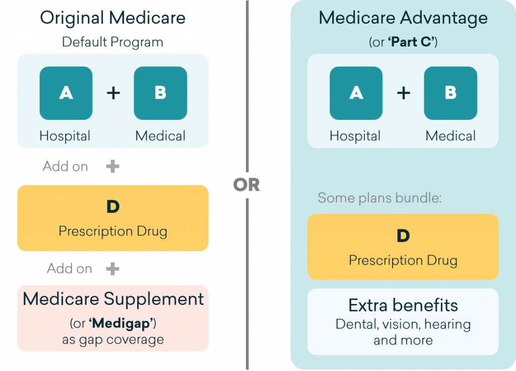 Simple side-by-side showing the different parts of Medicare - CoverRight