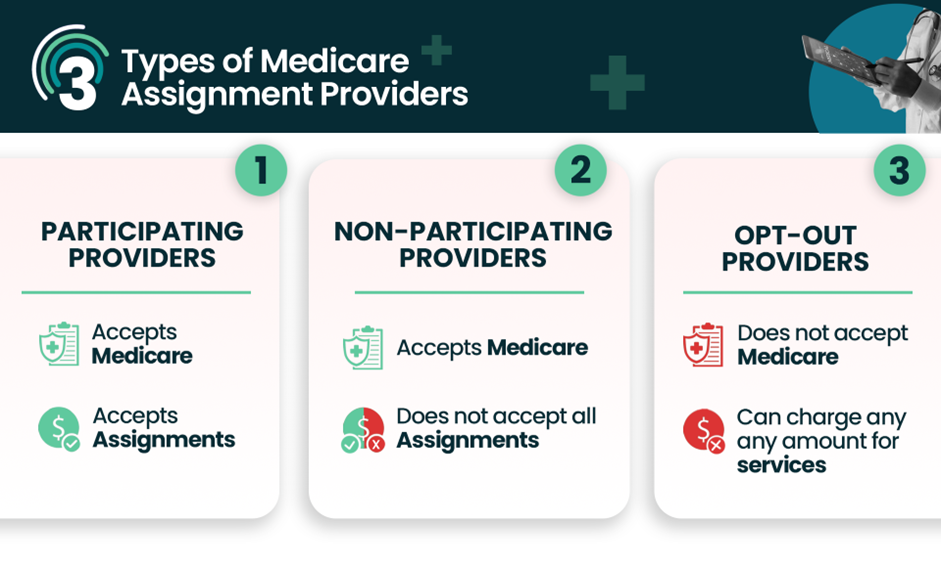 Table showing the differences between healthcare providers that accept Medicare assignment and/or charge Part B Excess charges.  