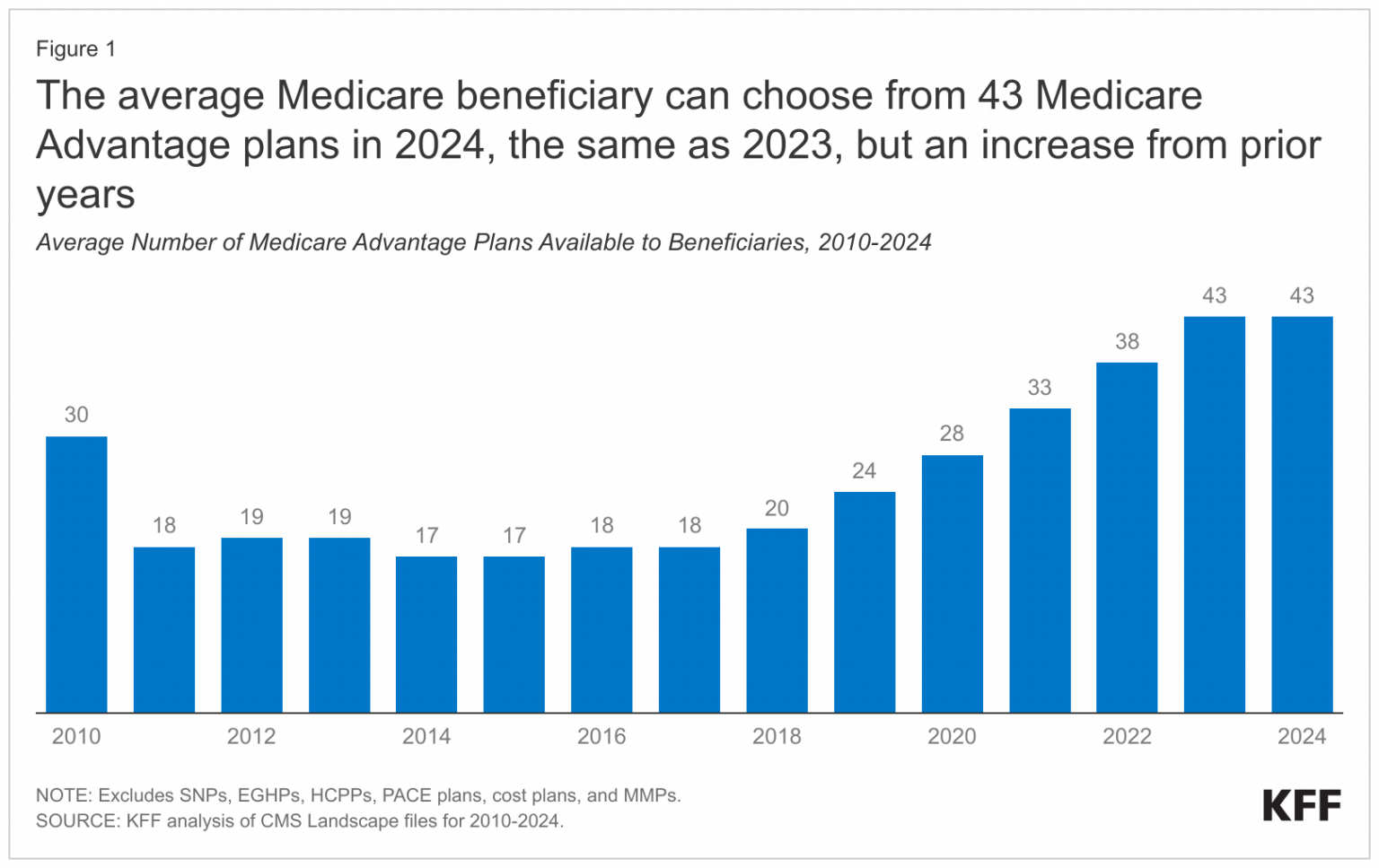 The Worst Medicare Advantage Plans in 2024 | CoverRight