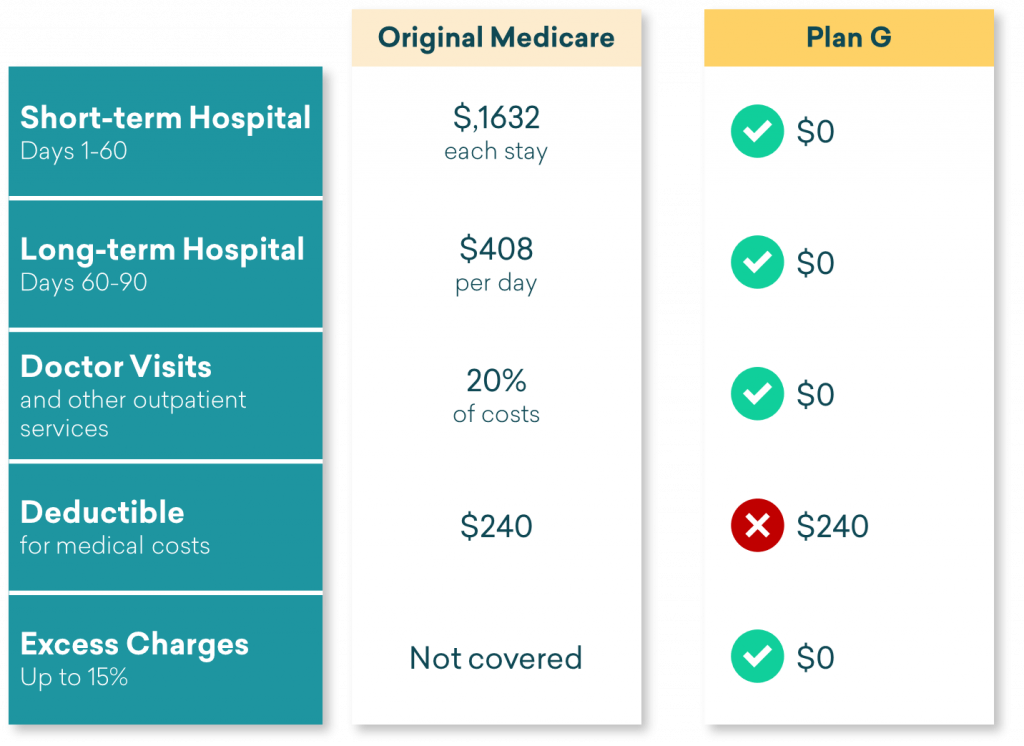 Medicare Supplement Plan G 2024 vs Original Medicare Costs