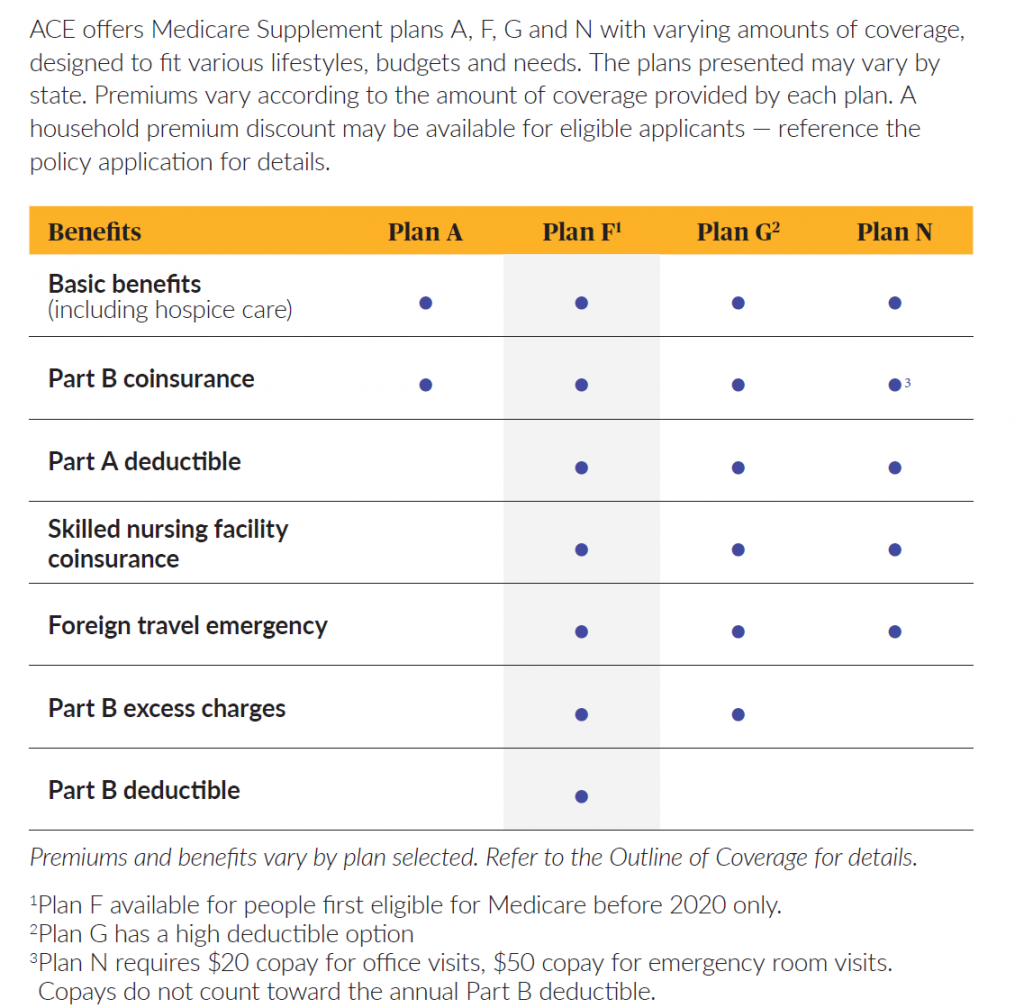 ACE Medicare Supplement comparison table for Plan A, F, G and N.